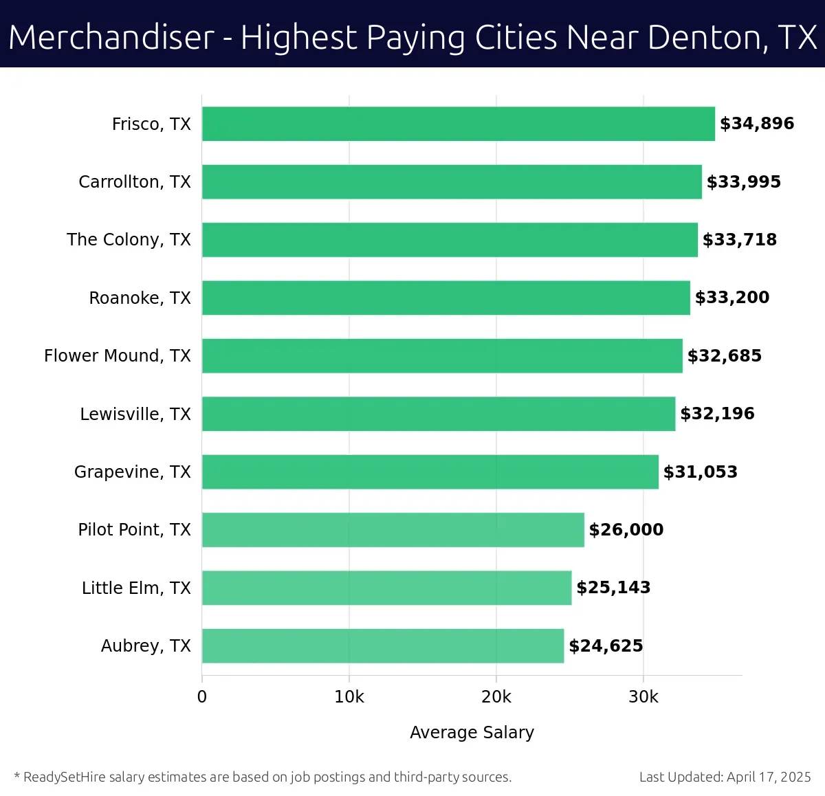 Graph displaying highest paying cities salaries for Merchandiser jobs near Denton, TX, highlighting Frisco, TX with the highest at $34,896 and Aubrey, TX with the lowest at $24,625.