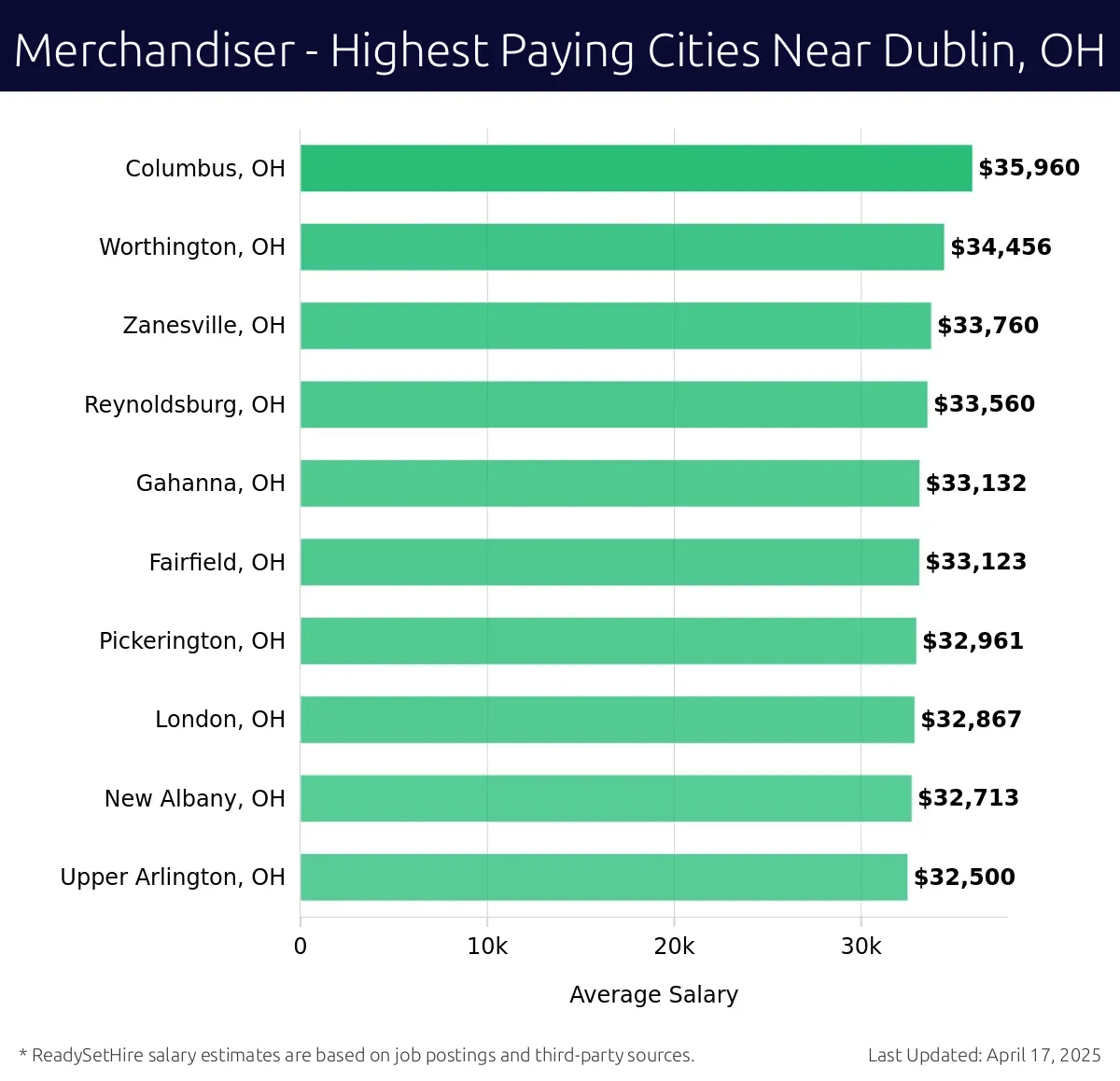 Graph displaying highest paying cities salaries for Merchandiser jobs near Dublin, OH, highlighting Columbus, OH with the highest at $35,960 and Upper Arlington, OH with the lowest at $32,500.