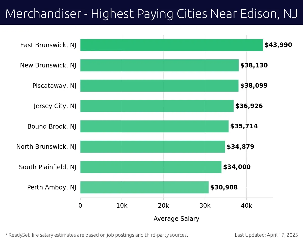Graph displaying highest paying cities salaries for Merchandiser jobs near Edison, NJ, highlighting East Brunswick, NJ with the highest at $43,990 and Perth Amboy, NJ with the lowest at $30,908.