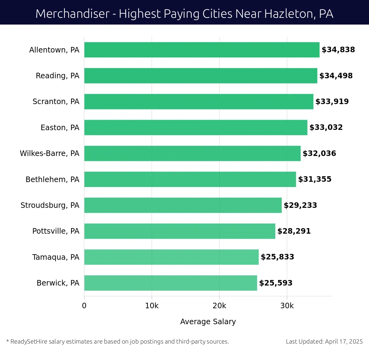 Graph displaying highest paying cities salaries for Merchandiser jobs near Hazleton, PA, highlighting Allentown, PA with the highest at $34,838 and Berwick, PA with the lowest at $25,593.