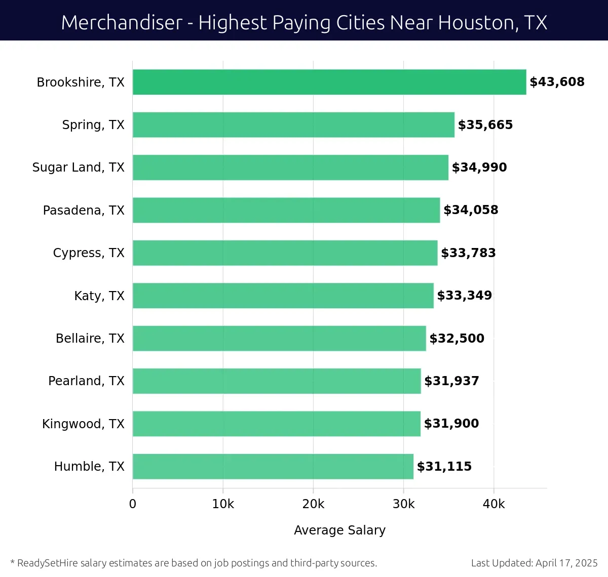 Graph displaying highest paying cities salaries for Merchandiser jobs near Houston, TX, highlighting Brookshire, TX with the highest at $43,608 and Humble, TX with the lowest at $31,115.