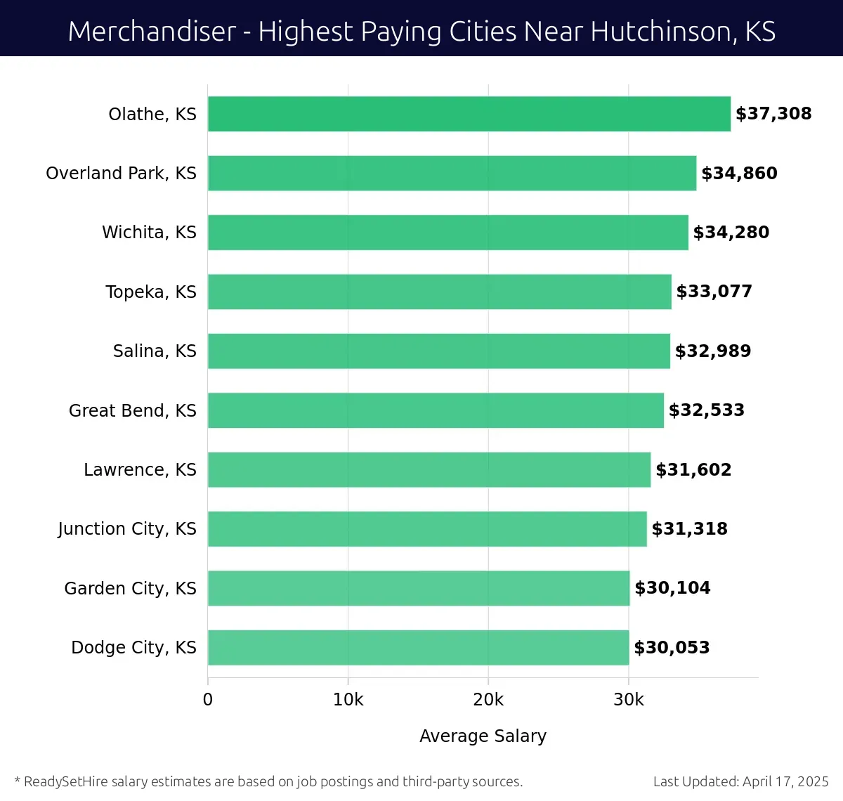 Graph displaying highest paying cities salaries for Merchandiser jobs near Hutchinson, KS, highlighting Olathe, KS with the highest at $37,308 and Dodge City, KS with the lowest at $30,053.