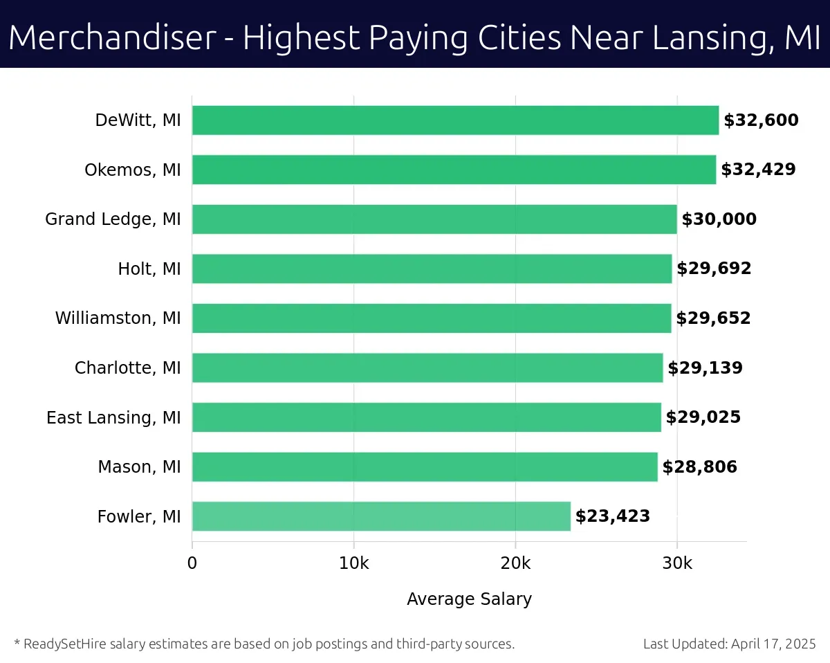 Graph displaying highest paying cities salaries for Merchandiser jobs near Lansing, MI, highlighting DeWitt, MI with the highest at $32,600 and Fowler, MI with the lowest at $23,423.