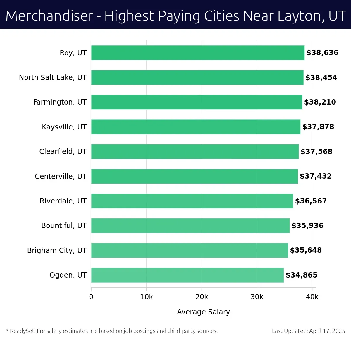 Graph displaying highest paying cities salaries for Merchandiser jobs near Layton, UT, highlighting Roy, UT with the highest at $38,636 and Ogden, UT with the lowest at $34,865.