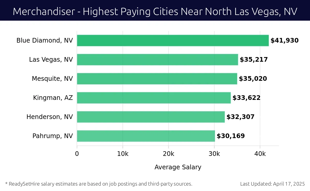 Graph displaying highest paying cities salaries for Merchandiser jobs near North Las Vegas, NV, highlighting Blue Diamond, NV with the highest at $41,930 and Pahrump, NV with the lowest at $30,169.