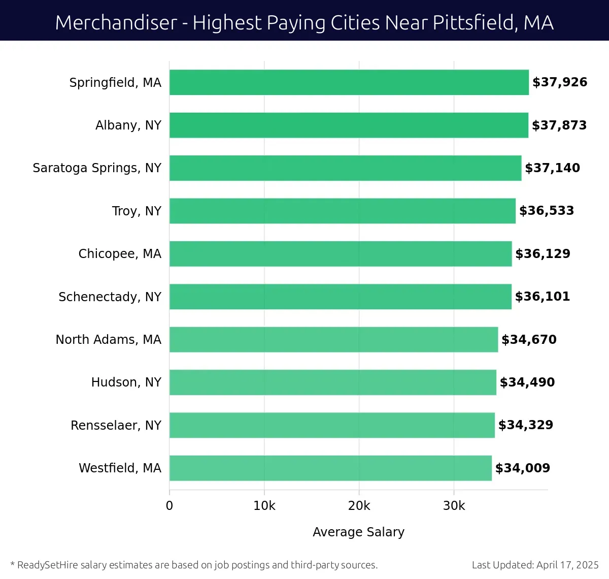 Graph displaying highest paying cities salaries for Merchandiser jobs near Pittsfield, MA, highlighting Springfield, MA with the highest at $37,926 and Westfield, MA with the lowest at $34,009.