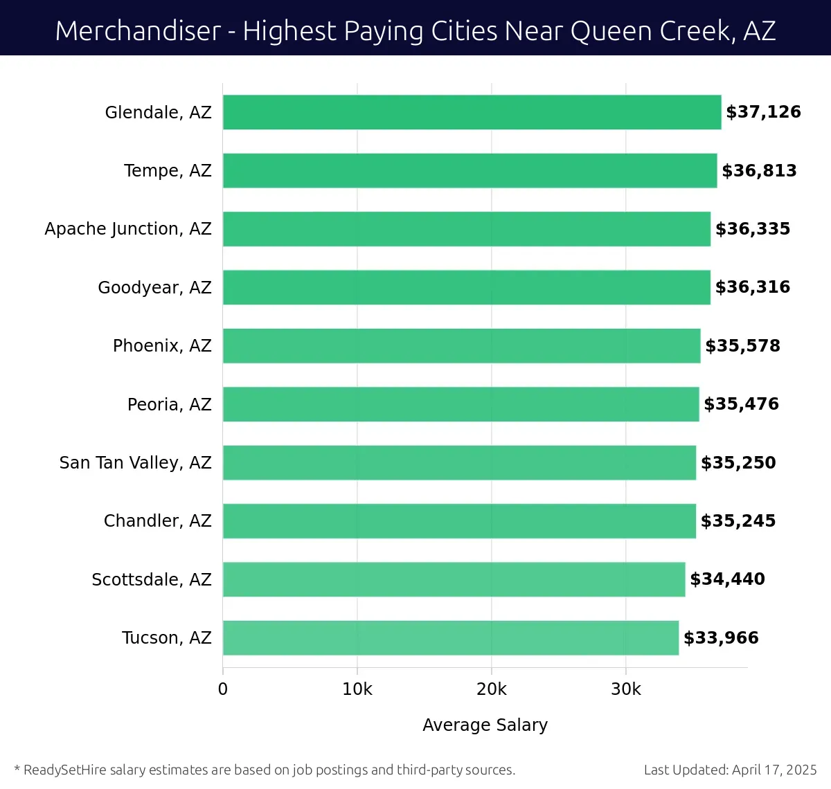 Graph displaying highest paying cities salaries for Merchandiser jobs near Queen Creek, AZ, highlighting Glendale, AZ with the highest at $37,126 and Tucson, AZ with the lowest at $33,966.