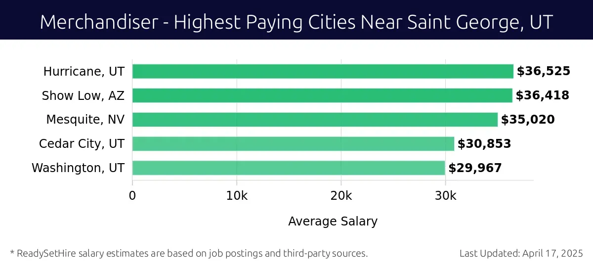 Graph displaying highest paying cities salaries for Merchandiser jobs near Saint George, UT, highlighting Hurricane, UT with the highest at $36,525 and Washington, UT with the lowest at $29,967.