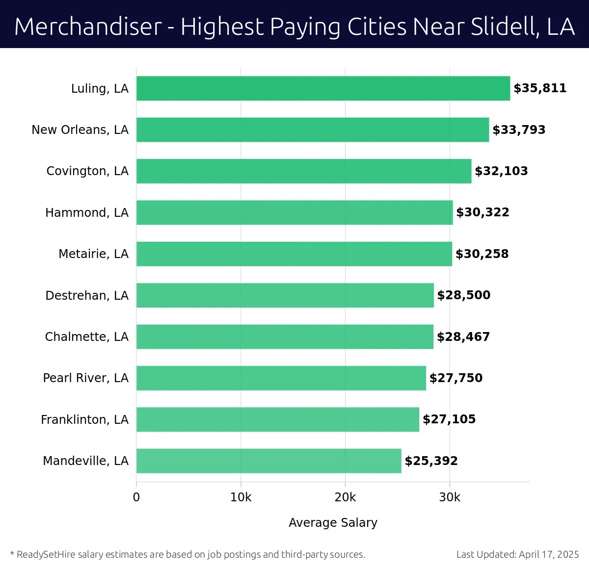 Graph displaying highest paying cities salaries for Merchandiser jobs near Slidell, LA, highlighting Luling, LA with the highest at $35,811 and Mandeville, LA with the lowest at $25,392.
