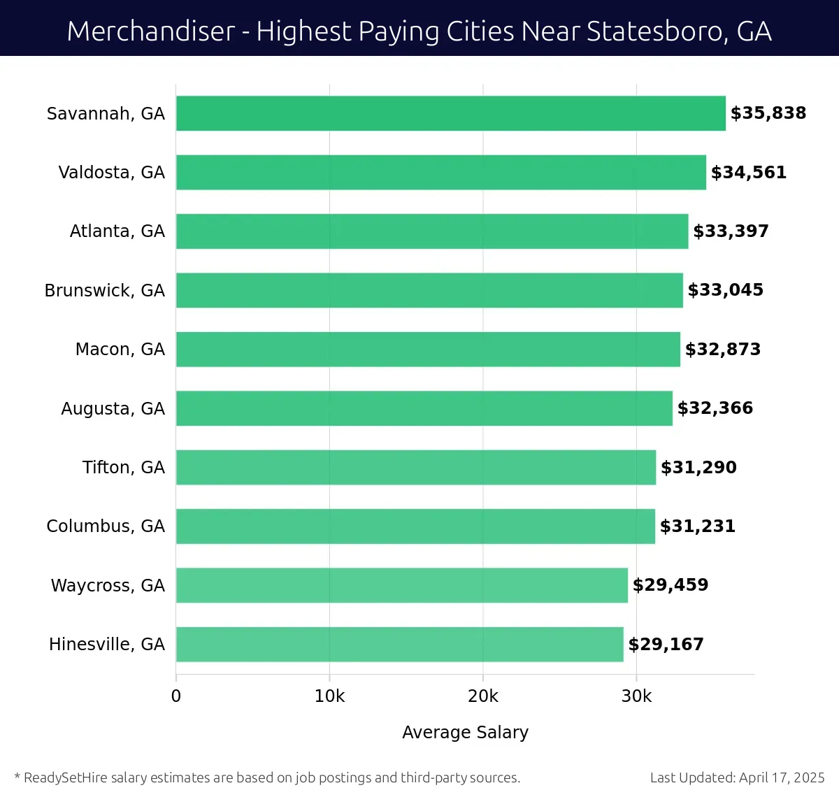 Graph displaying highest paying cities salaries for Merchandiser jobs near Statesboro, GA, highlighting Savannah, GA with the highest at $35,838 and Hinesville, GA with the lowest at $29,167.
