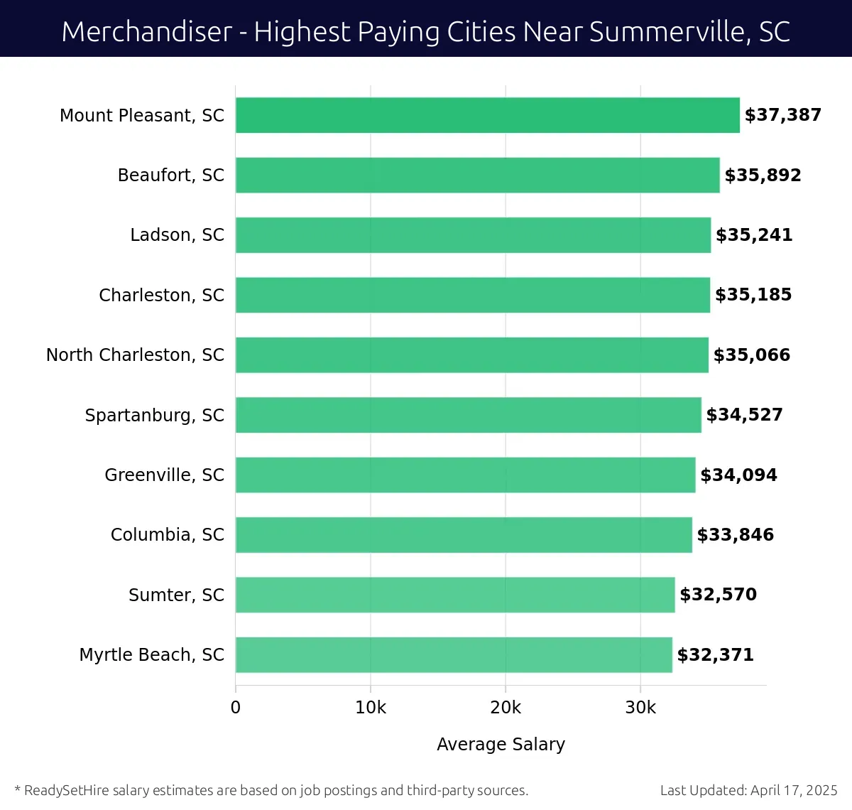 Graph displaying highest paying cities salaries for Merchandiser jobs near Summerville, SC, highlighting Mount Pleasant, SC with the highest at $37,387 and Myrtle Beach, SC with the lowest at $32,371.