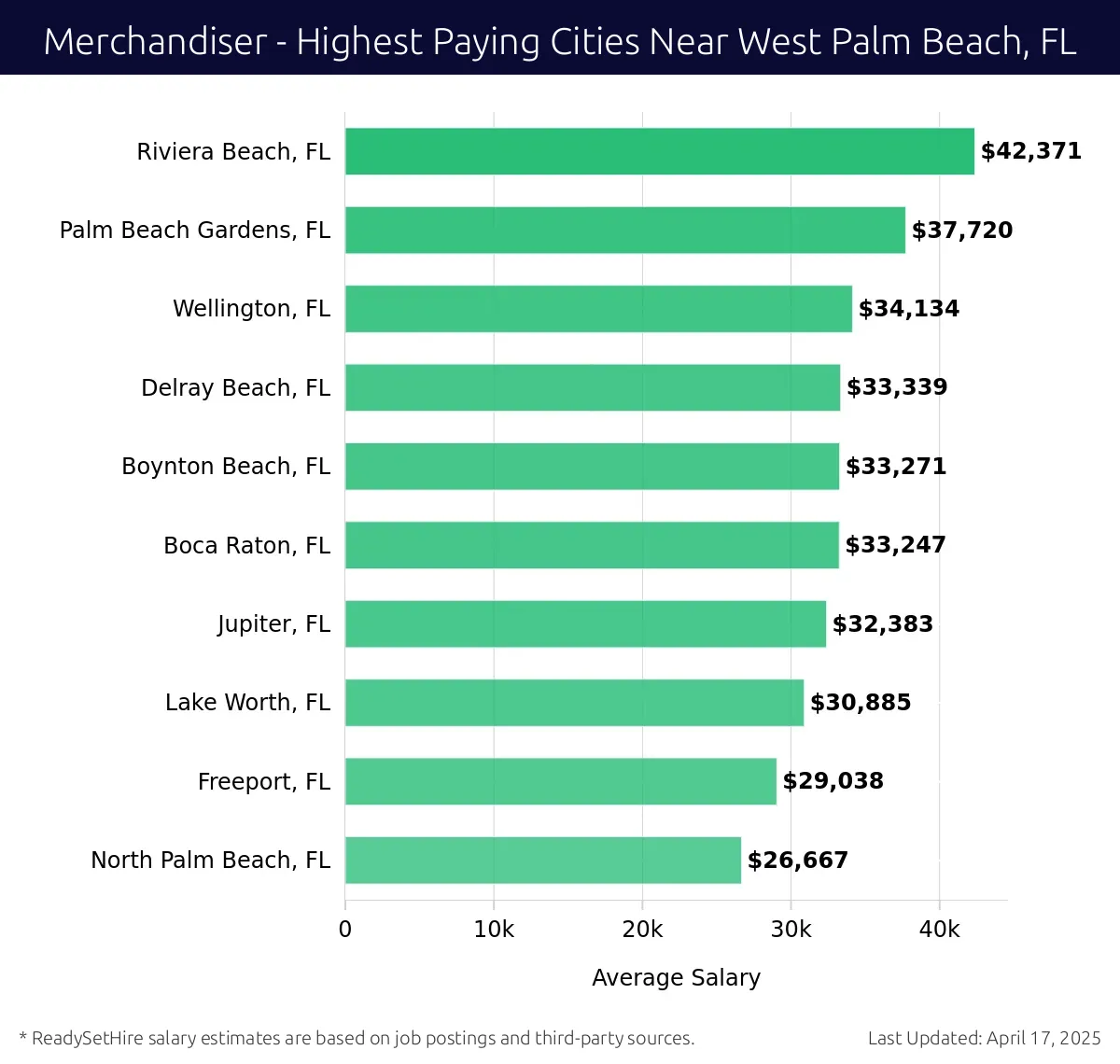 Graph displaying highest paying cities salaries for Merchandiser jobs near West Palm Beach, FL, highlighting Riviera Beach, FL with the highest at $42,371 and North Palm Beach, FL with the lowest at $26,667.