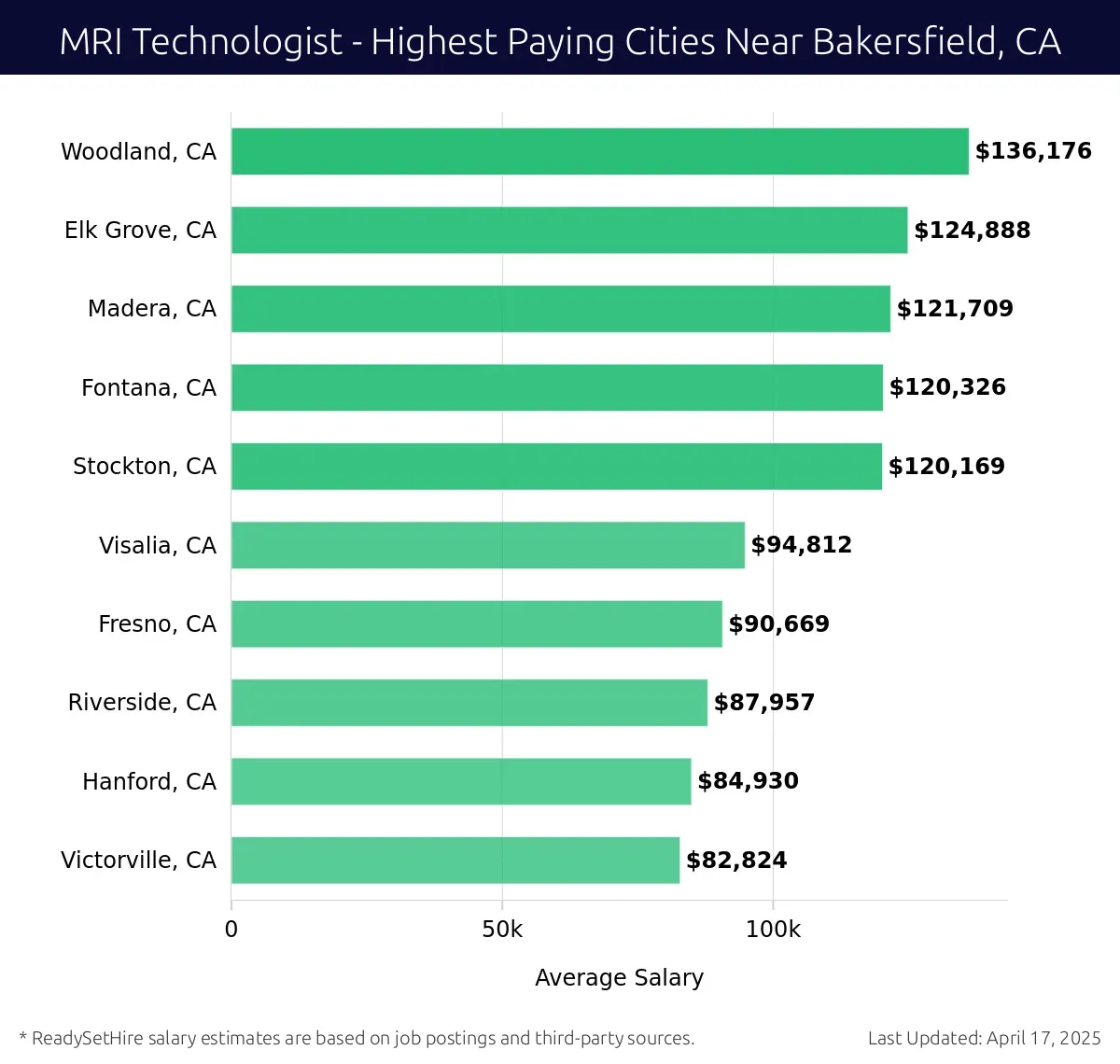 Graph displaying highest paying cities salaries for MRI Technologist jobs near Bakersfield, CA, highlighting Woodland, CA with the highest at $136,176 and Victorville, CA with the lowest at $82,824.