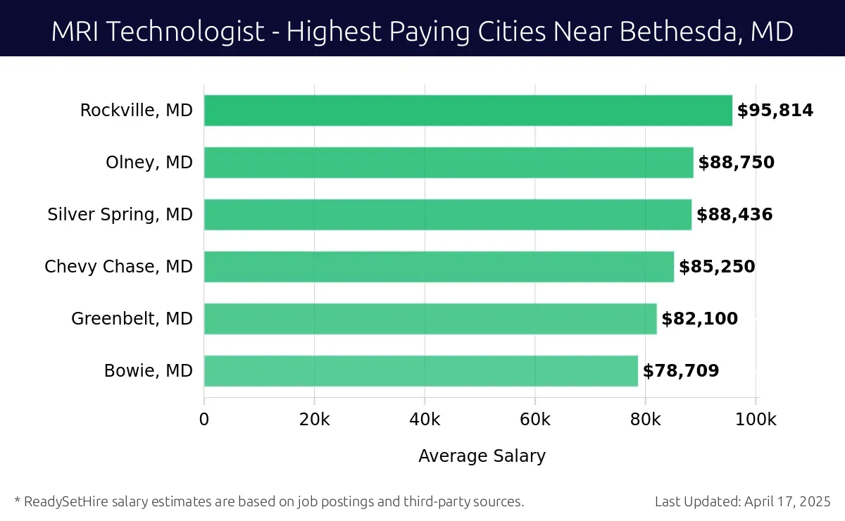 Graph displaying highest paying cities salaries for MRI Technologist jobs near Bethesda, MD, highlighting Rockville, MD with the highest at $95,814 and Bowie, MD with the lowest at $78,709.