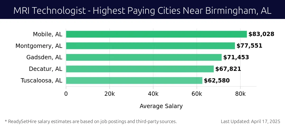 Graph displaying highest paying cities salaries for MRI Technologist jobs near Birmingham, AL, highlighting Mobile, AL with the highest at $83,028 and Tuscaloosa, AL with the lowest at $62,580.