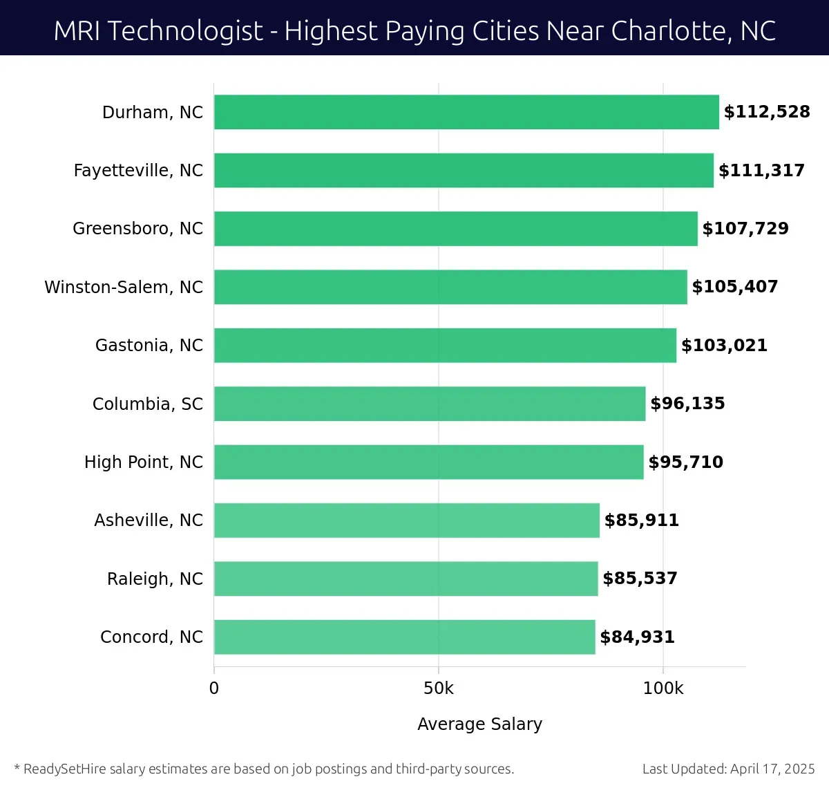 Graph displaying highest paying cities salaries for MRI Technologist jobs near Charlotte, NC, highlighting Durham, NC with the highest at $112,528 and Concord, NC with the lowest at $84,931.