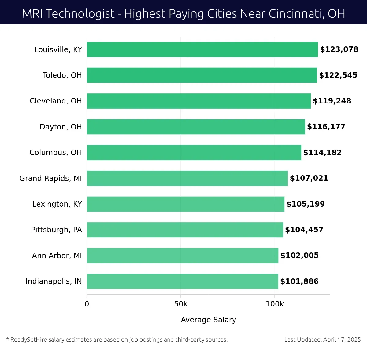 Graph displaying highest paying cities salaries for MRI Technologist jobs near Cincinnati, OH, highlighting Louisville, KY with the highest at $123,078 and Indianapolis, IN with the lowest at $101,886.