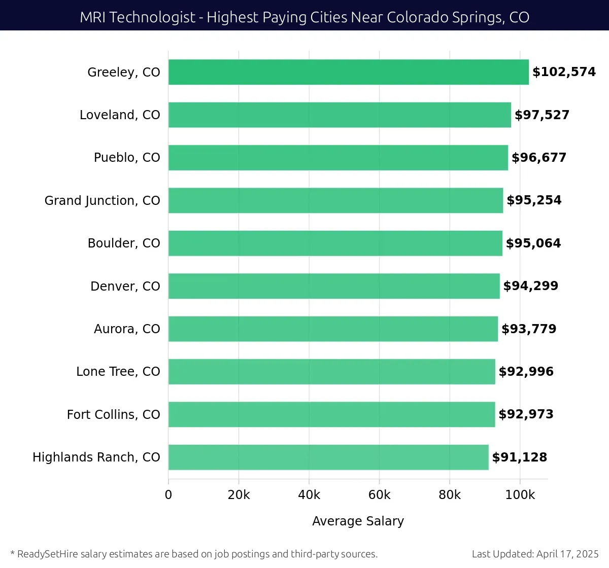 Graph displaying highest paying cities salaries for MRI Technologist jobs near Colorado Springs, CO, highlighting Greeley, CO with the highest at $102,574 and Highlands Ranch, CO with the lowest at $91,128.