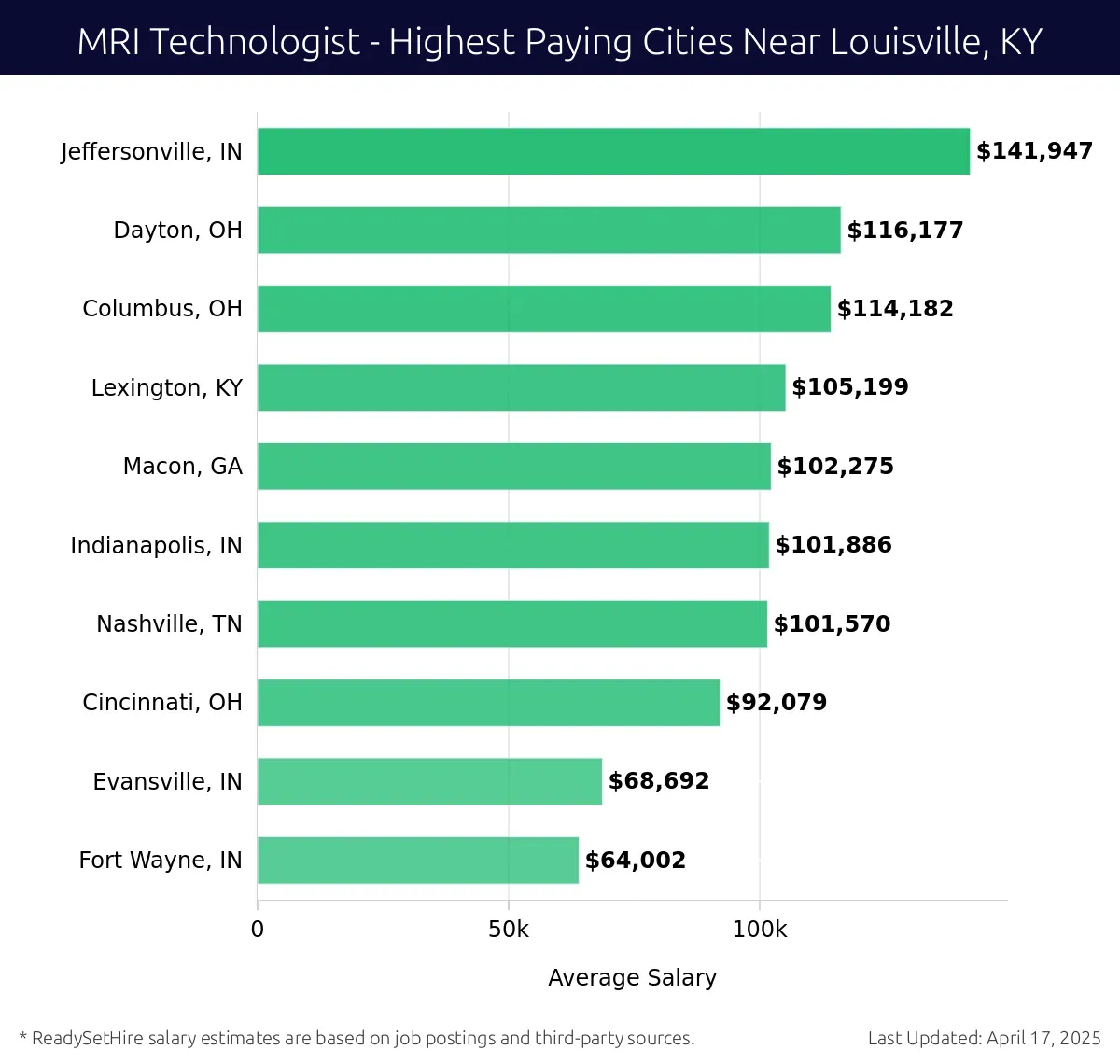 Graph displaying highest paying cities salaries for MRI Technologist jobs near Louisville, KY, highlighting Jeffersonville, IN with the highest at $141,947 and Fort Wayne, IN with the lowest at $64,002.