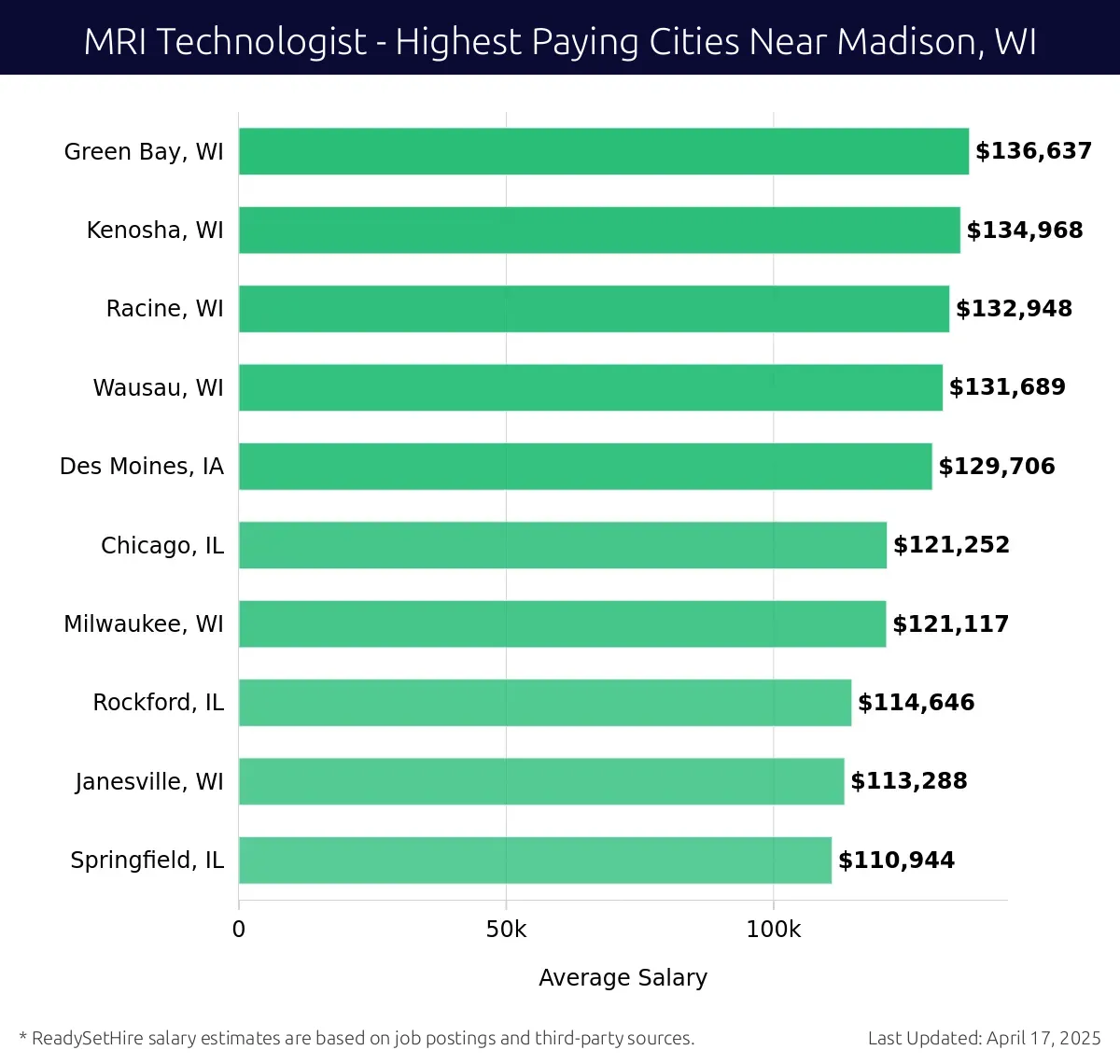 Graph displaying highest paying cities salaries for MRI Technologist jobs near Madison, WI, highlighting Green Bay, WI with the highest at $136,637 and Springfield, IL with the lowest at $110,944.