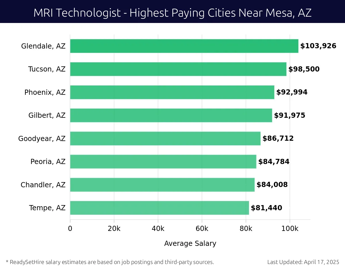 Graph displaying highest paying cities salaries for MRI Technologist jobs near Mesa, AZ, highlighting Glendale, AZ with the highest at $103,926 and Tempe, AZ with the lowest at $81,440.