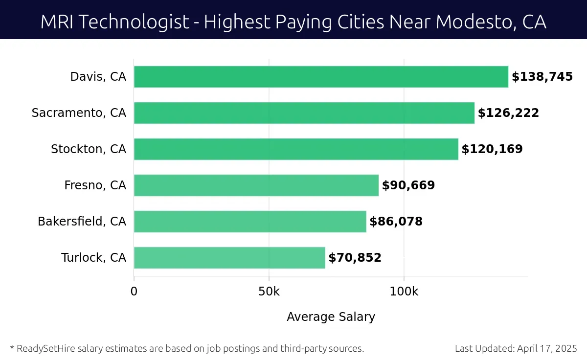 Graph displaying highest paying cities salaries for MRI Technologist jobs near Modesto, CA, highlighting Davis, CA with the highest at $138,745 and Turlock, CA with the lowest at $70,852.