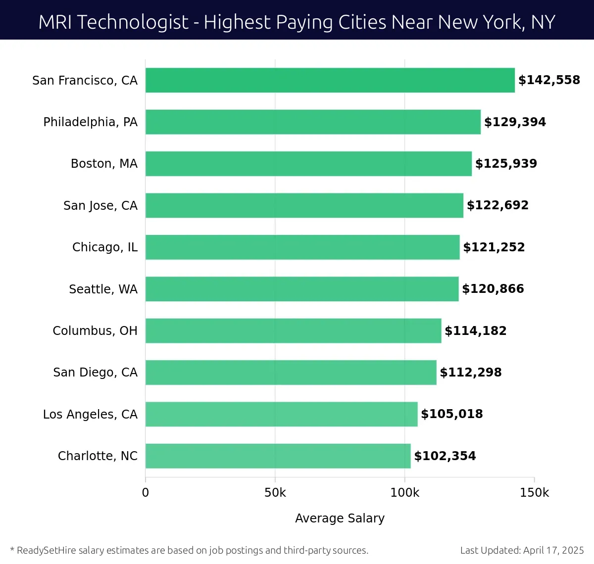 Graph displaying highest paying cities salaries for MRI Technologist jobs near New York, NY, highlighting San Francisco, CA with the highest at $142,558 and Charlotte, NC with the lowest at $102,354.