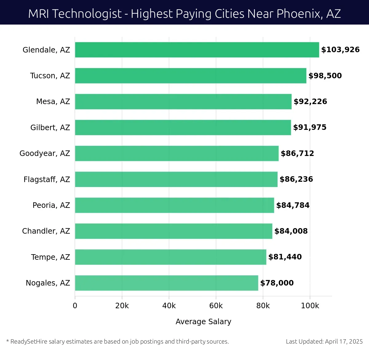 Graph displaying highest paying cities salaries for MRI Technologist jobs near Phoenix, AZ, highlighting Glendale, AZ with the highest at $103,926 and Nogales, AZ with the lowest at $78,000.
