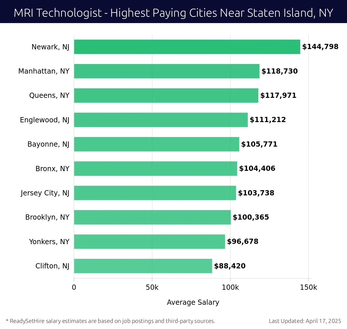 Graph displaying highest paying cities salaries for MRI Technologist jobs near Staten Island, NY, highlighting Newark, NJ with the highest at $144,798 and Clifton, NJ with the lowest at $88,420.
