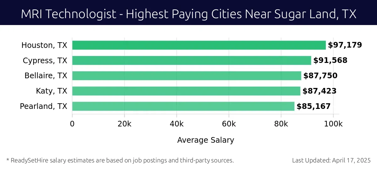 Graph displaying highest paying cities salaries for MRI Technologist jobs near Sugar Land, TX, highlighting Houston, TX with the highest at $97,179 and Pearland, TX with the lowest at $85,167.