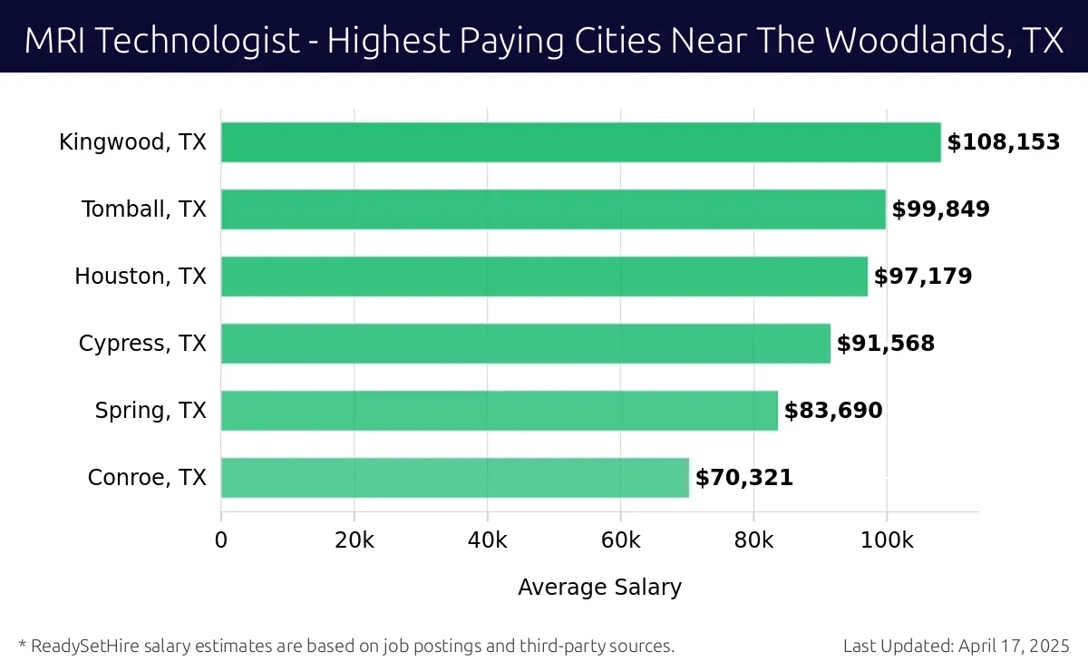 Graph displaying highest paying cities salaries for MRI Technologist jobs near The Woodlands, TX, highlighting Kingwood, TX with the highest at $108,153 and Conroe, TX with the lowest at $70,321.
