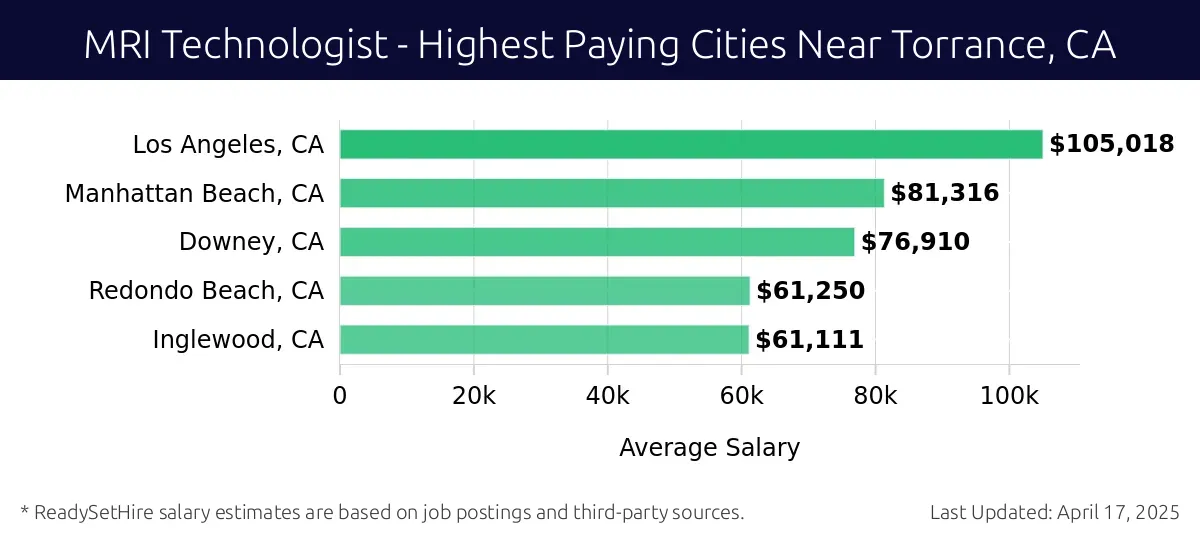 Graph displaying highest paying cities salaries for MRI Technologist jobs near Torrance, CA, highlighting Los Angeles, CA with the highest at $105,018 and Inglewood, CA with the lowest at $61,111.