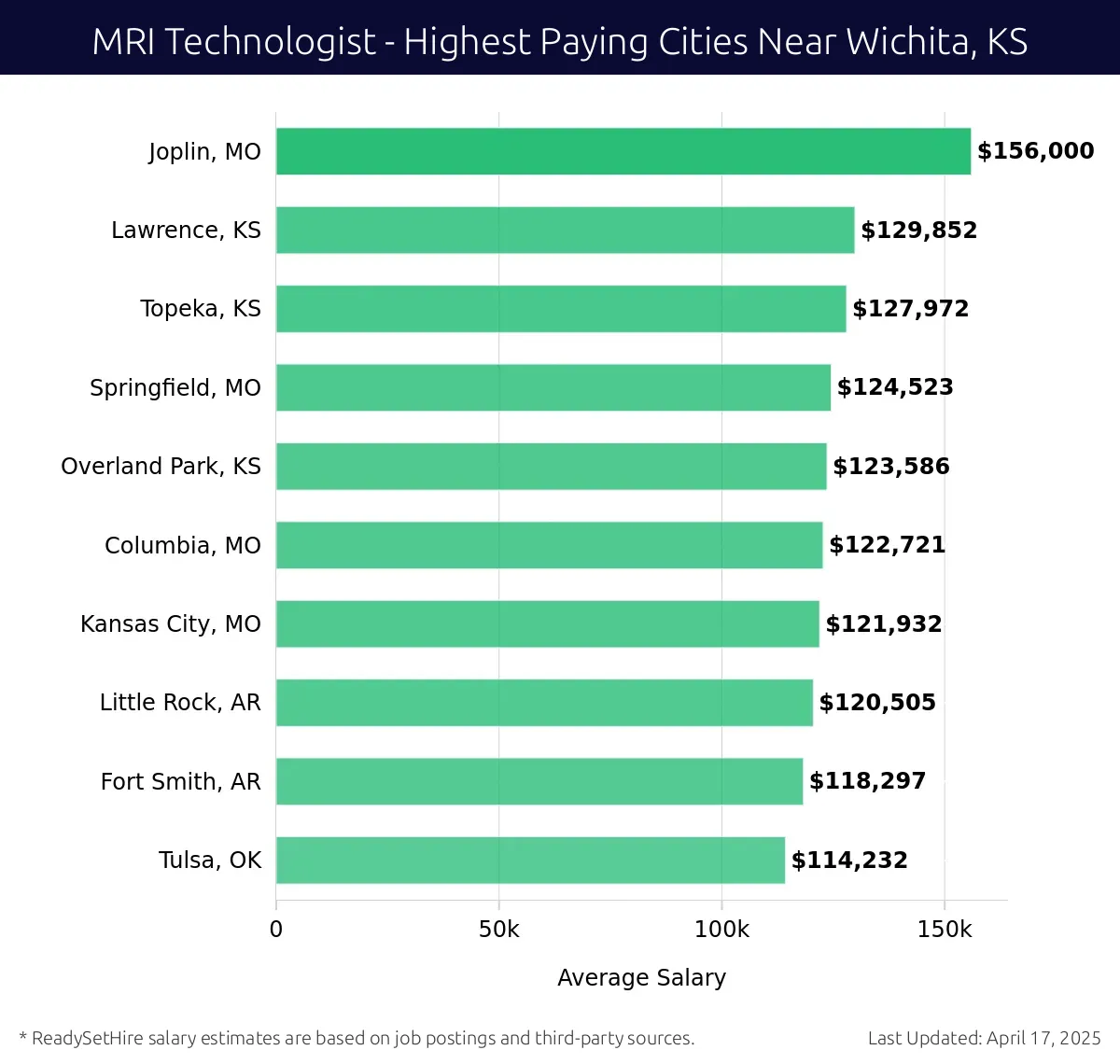 Graph displaying highest paying cities salaries for MRI Technologist jobs near Wichita, KS, highlighting Joplin, MO with the highest at $156,000 and Tulsa, OK with the lowest at $114,232.
