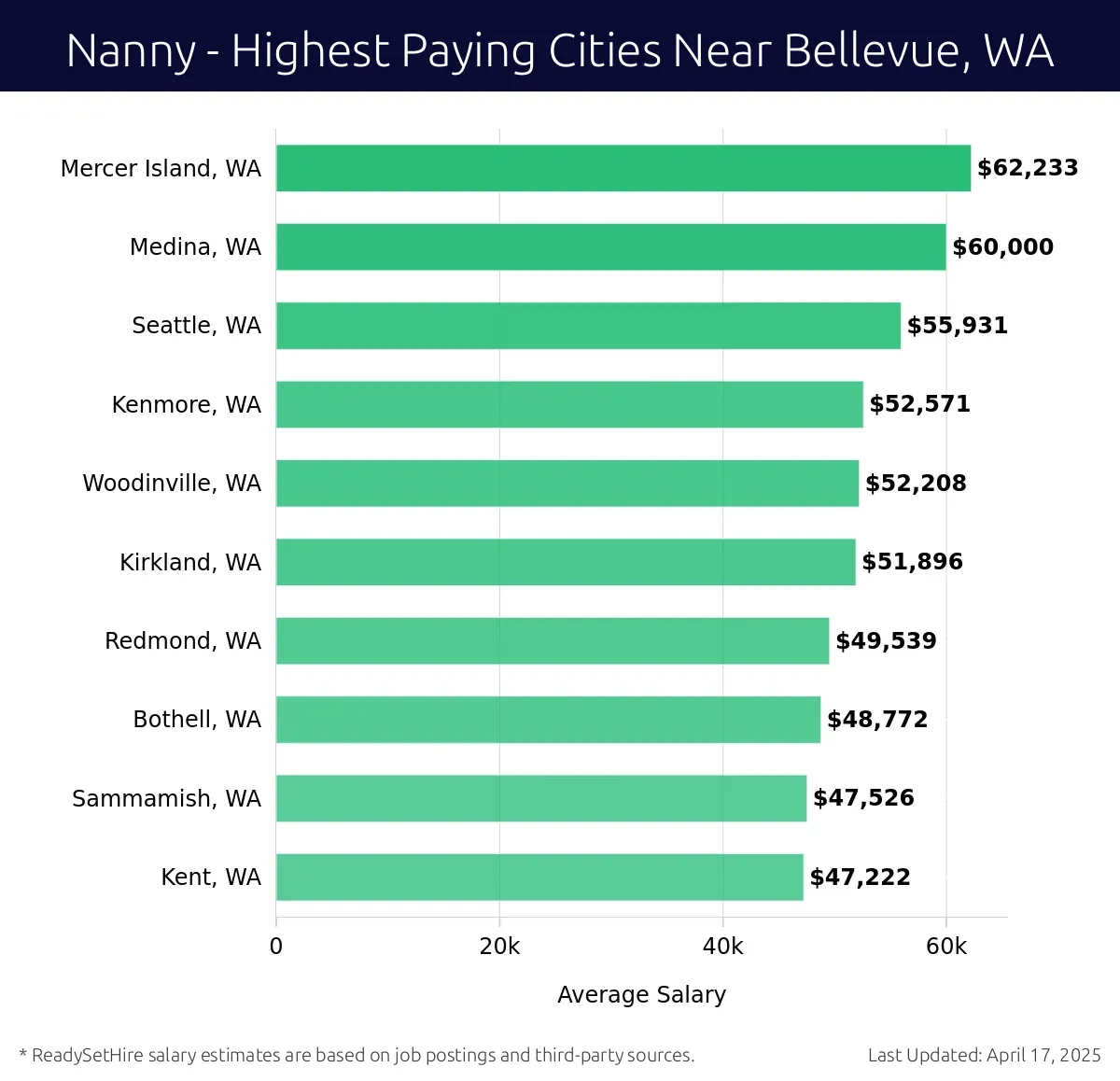 Graph displaying highest paying cities salaries for Nanny jobs near Bellevue, WA, highlighting Mercer Island, WA with the highest at $62,233 and Kent, WA with the lowest at $47,222.