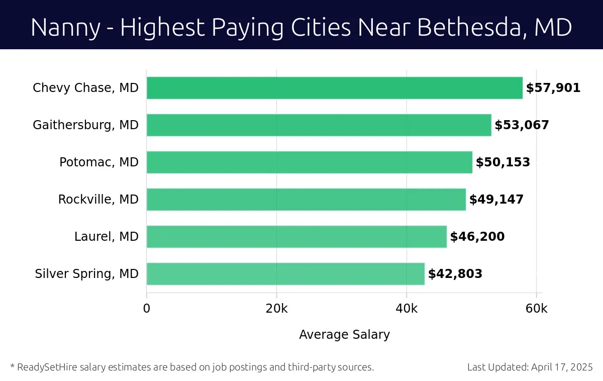 Graph displaying highest paying cities salaries for Nanny jobs near Bethesda, MD, highlighting Chevy Chase, MD with the highest at $57,901 and Silver Spring, MD with the lowest at $42,803.