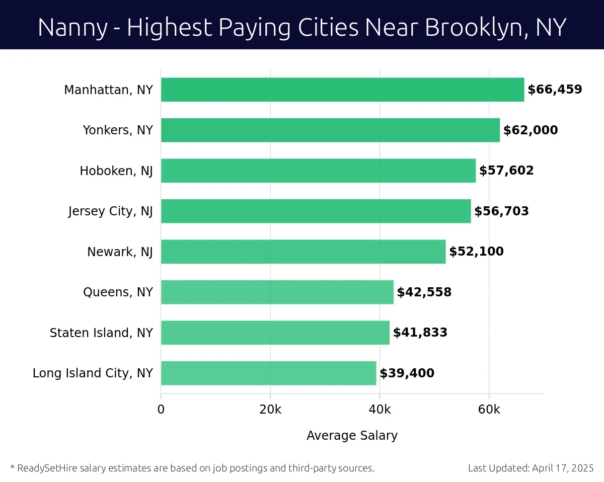 Graph displaying highest paying cities salaries for Nanny jobs near Brooklyn, NY, highlighting Manhattan, NY with the highest at $66,459 and Long Island City, NY with the lowest at $39,400.