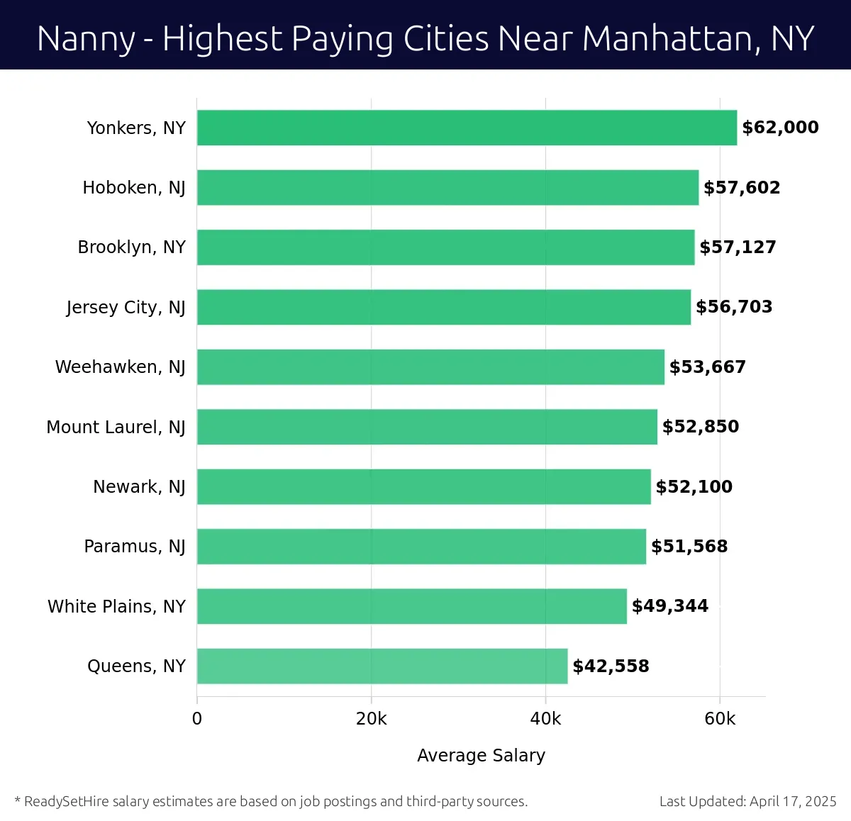 Graph displaying highest paying cities salaries for Nanny jobs near Manhattan, NY, highlighting Yonkers, NY with the highest at $62,000 and Queens, NY with the lowest at $42,558.