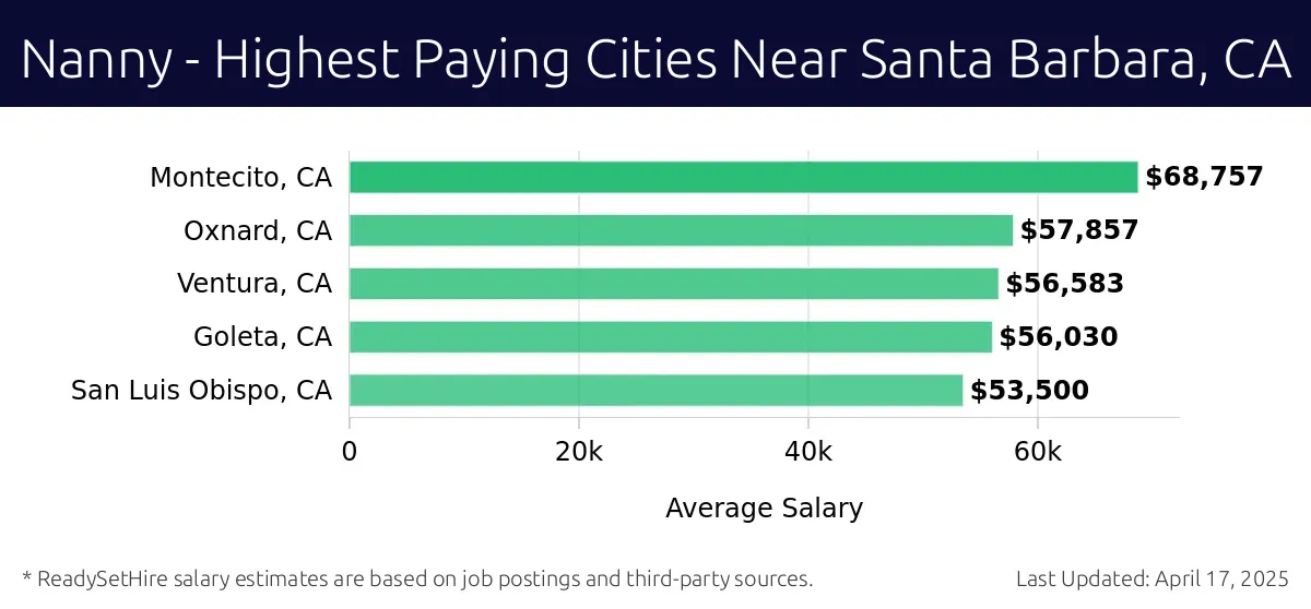 Graph displaying highest paying cities salaries for Nanny jobs near Santa Barbara, CA, highlighting Montecito, CA with the highest at $68,757 and San Luis Obispo, CA with the lowest at $53,500.