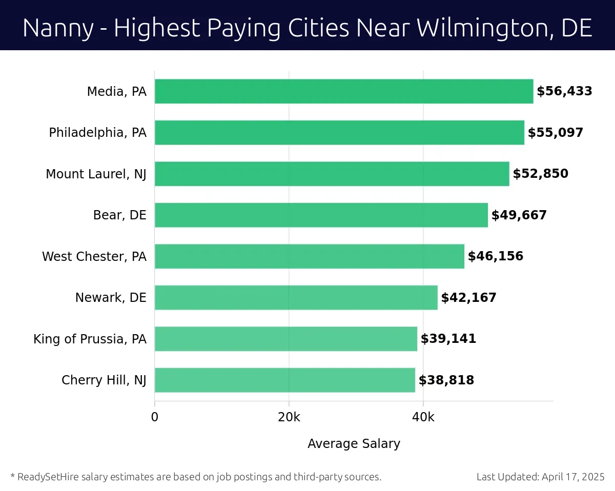Graph displaying highest paying cities salaries for Nanny jobs near Wilmington, DE, highlighting Media, PA with the highest at $56,433 and Cherry Hill, NJ with the lowest at $38,818.