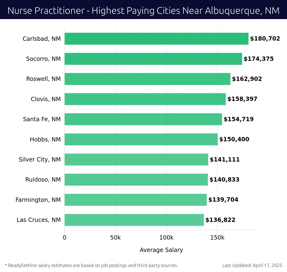 Graph displaying highest paying cities salaries for Nurse Practitioner jobs near Albuquerque, NM, highlighting Carlsbad, NM with the highest at $180,702 and Las Cruces, NM with the lowest at $136,822.