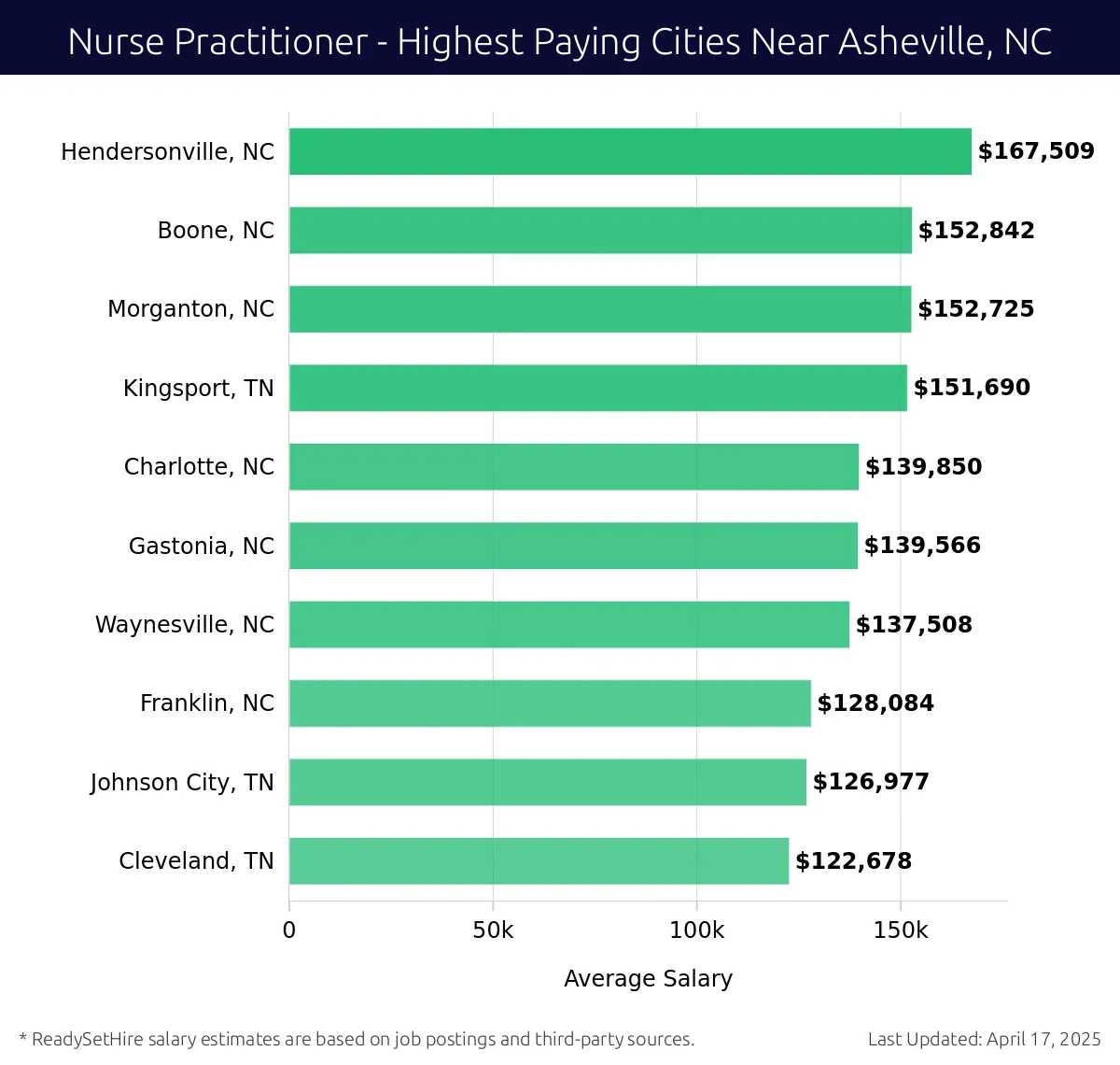 Graph displaying highest paying cities salaries for Nurse Practitioner jobs near Asheville, NC, highlighting Hendersonville, NC with the highest at $167,509 and Cleveland, TN with the lowest at $122,678.