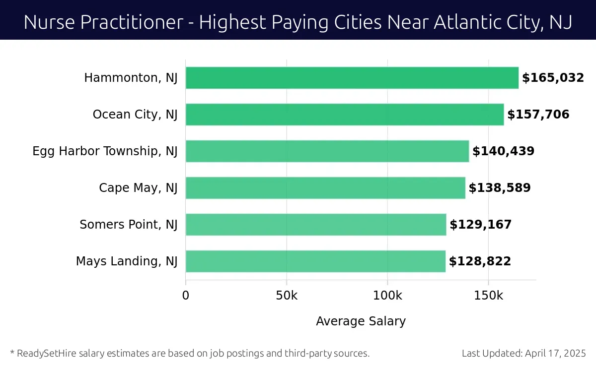 Graph displaying highest paying cities salaries for Nurse Practitioner jobs near Atlantic City, NJ, highlighting Hammonton, NJ with the highest at $165,032 and Mays Landing, NJ with the lowest at $128,822.