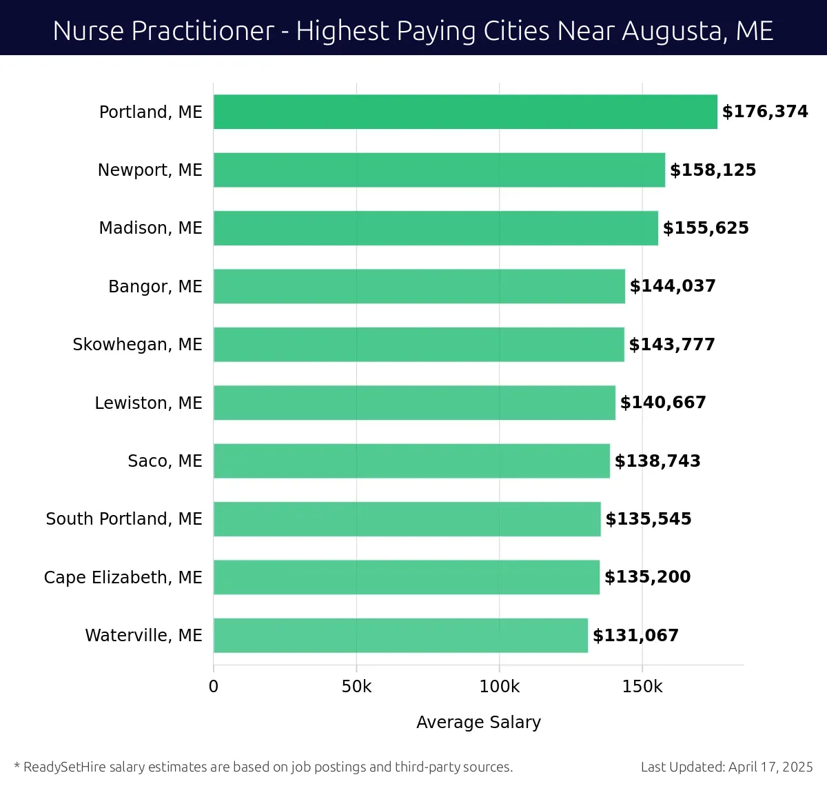 Graph displaying highest paying cities salaries for Nurse Practitioner jobs near Augusta, ME, highlighting Portland, ME with the highest at $176,374 and Waterville, ME with the lowest at $131,067.