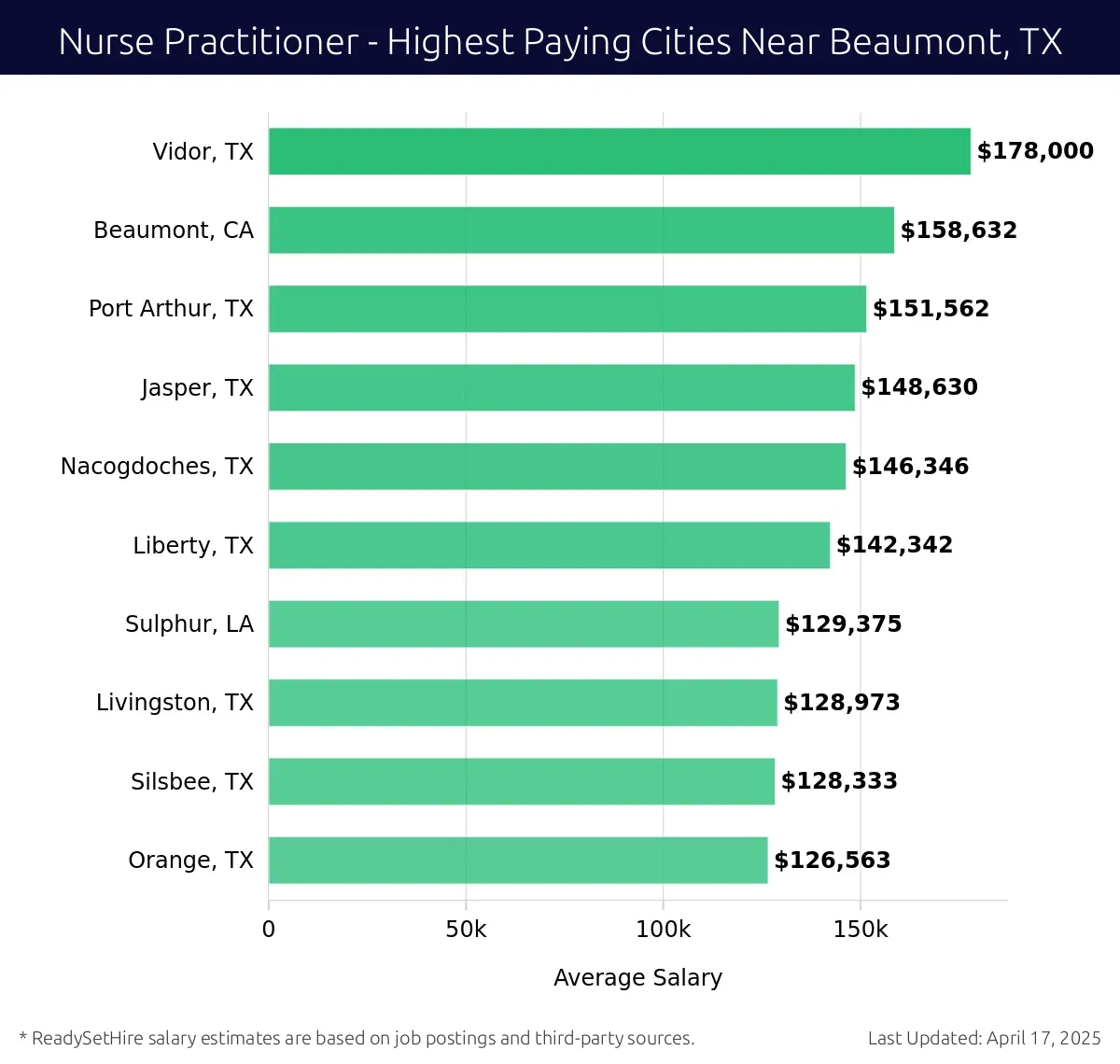 Graph displaying highest paying cities salaries for Nurse Practitioner jobs near Beaumont, TX, highlighting Vidor, TX with the highest at $178,000 and Orange, TX with the lowest at $126,563.