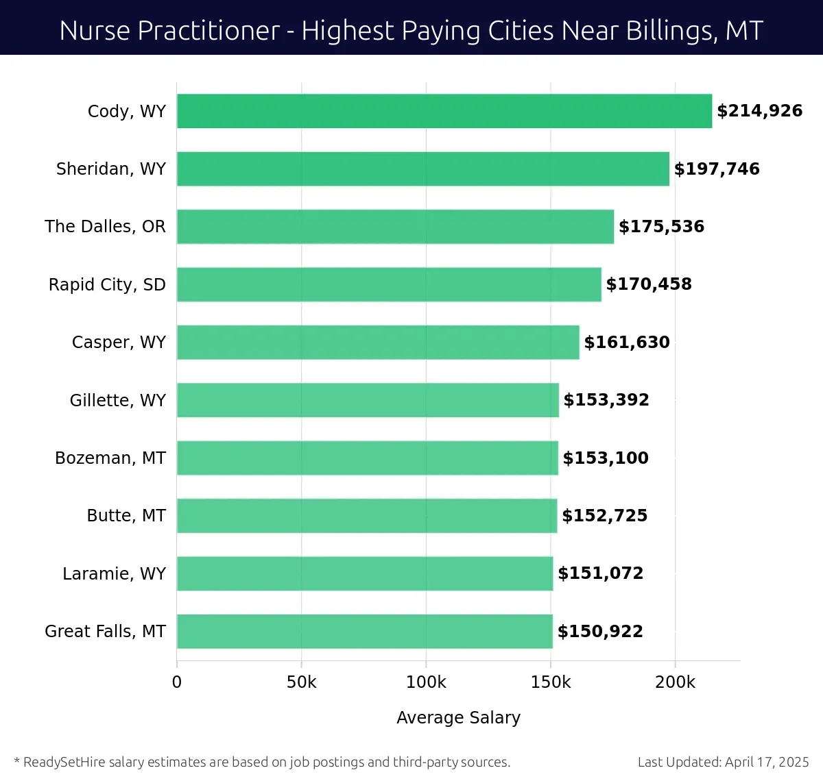 Graph displaying highest paying cities salaries for Nurse Practitioner jobs near Billings, MT, highlighting Cody, WY with the highest at $214,926 and Great Falls, MT with the lowest at $150,922.