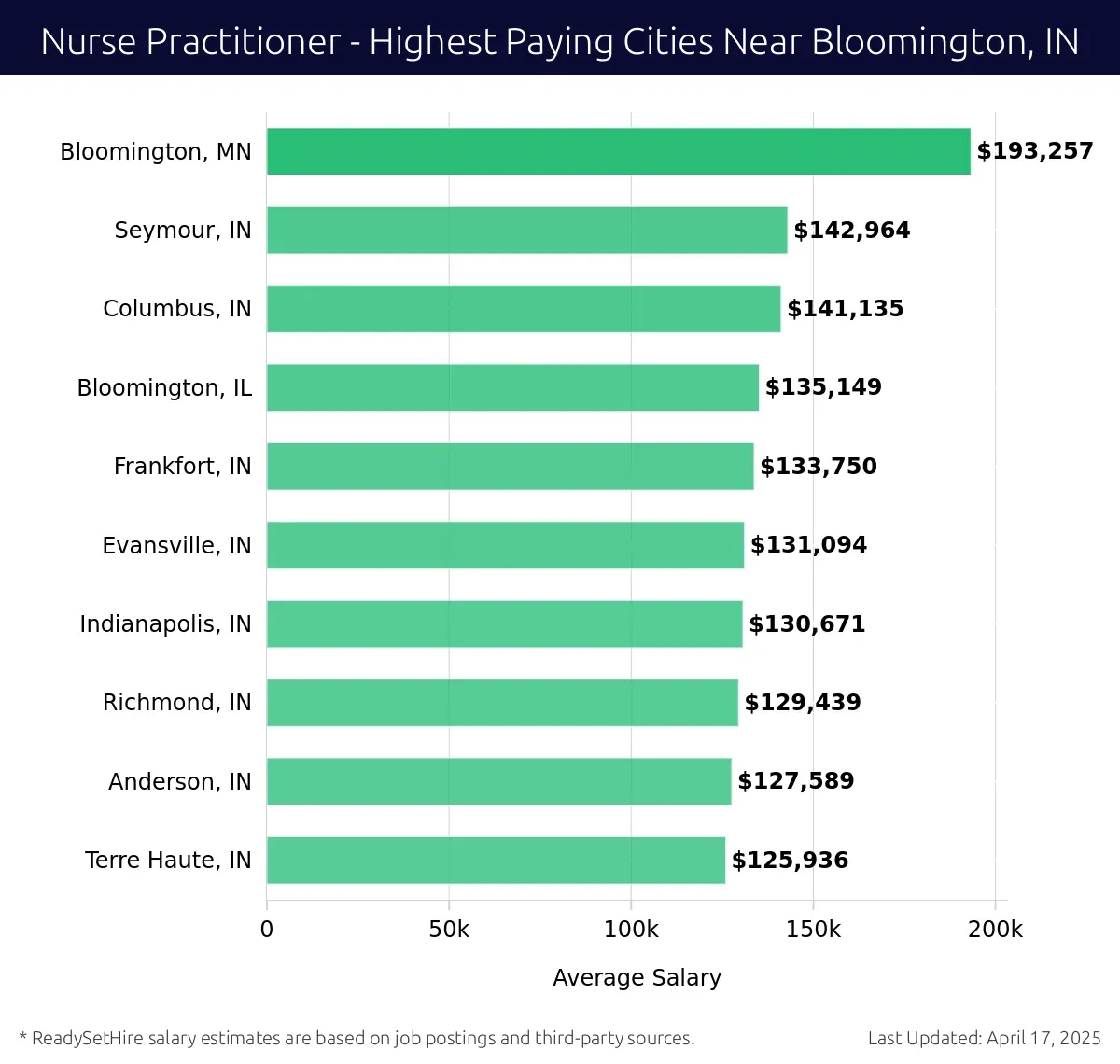 Graph displaying highest paying cities salaries for Nurse Practitioner jobs near Bloomington, IN, highlighting Bloomington, MN with the highest at $193,257 and Terre Haute, IN with the lowest at $125,936.