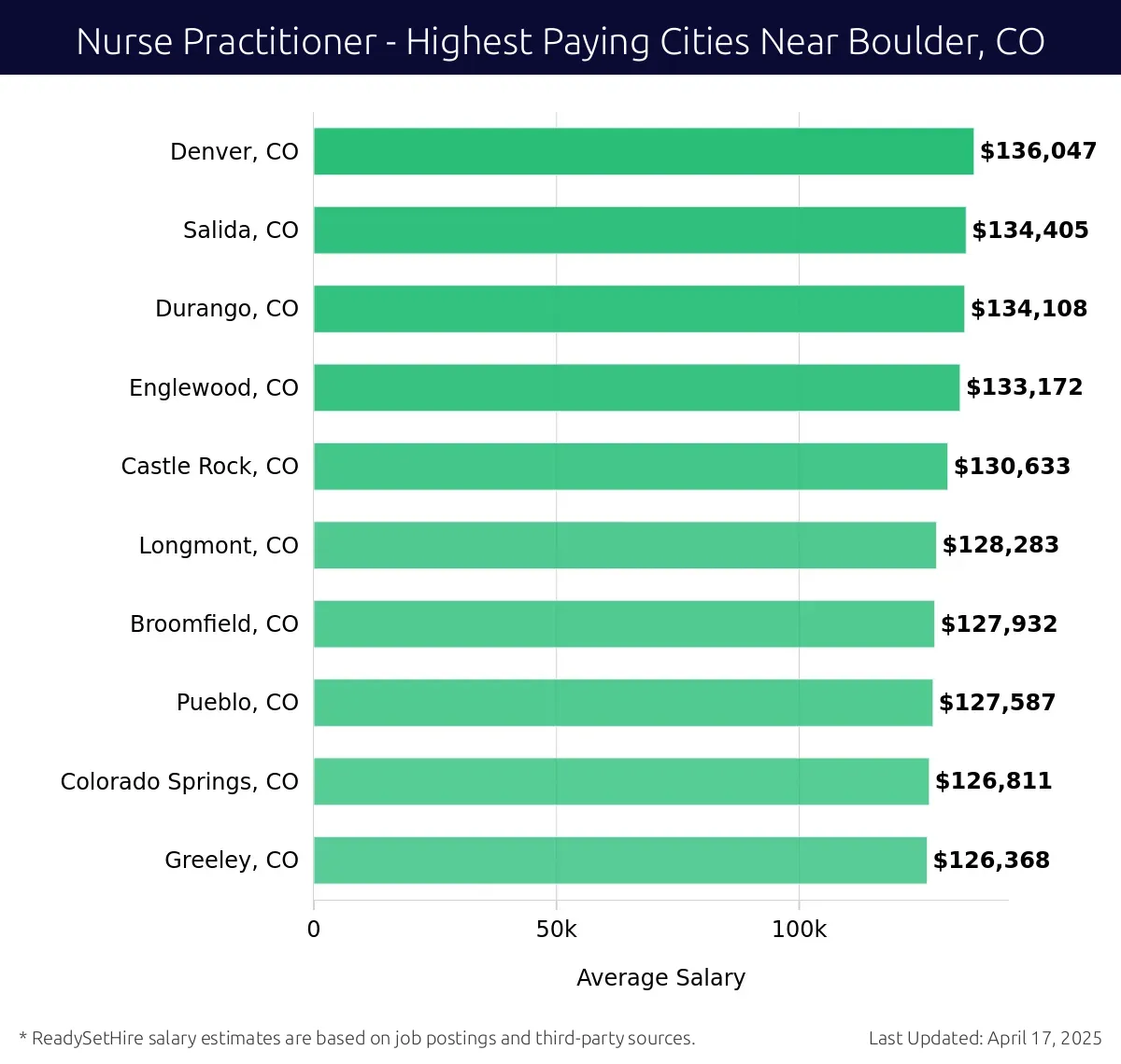 Graph displaying highest paying cities salaries for Nurse Practitioner jobs near Boulder, CO, highlighting Denver, CO with the highest at $136,047 and Greeley, CO with the lowest at $126,368.