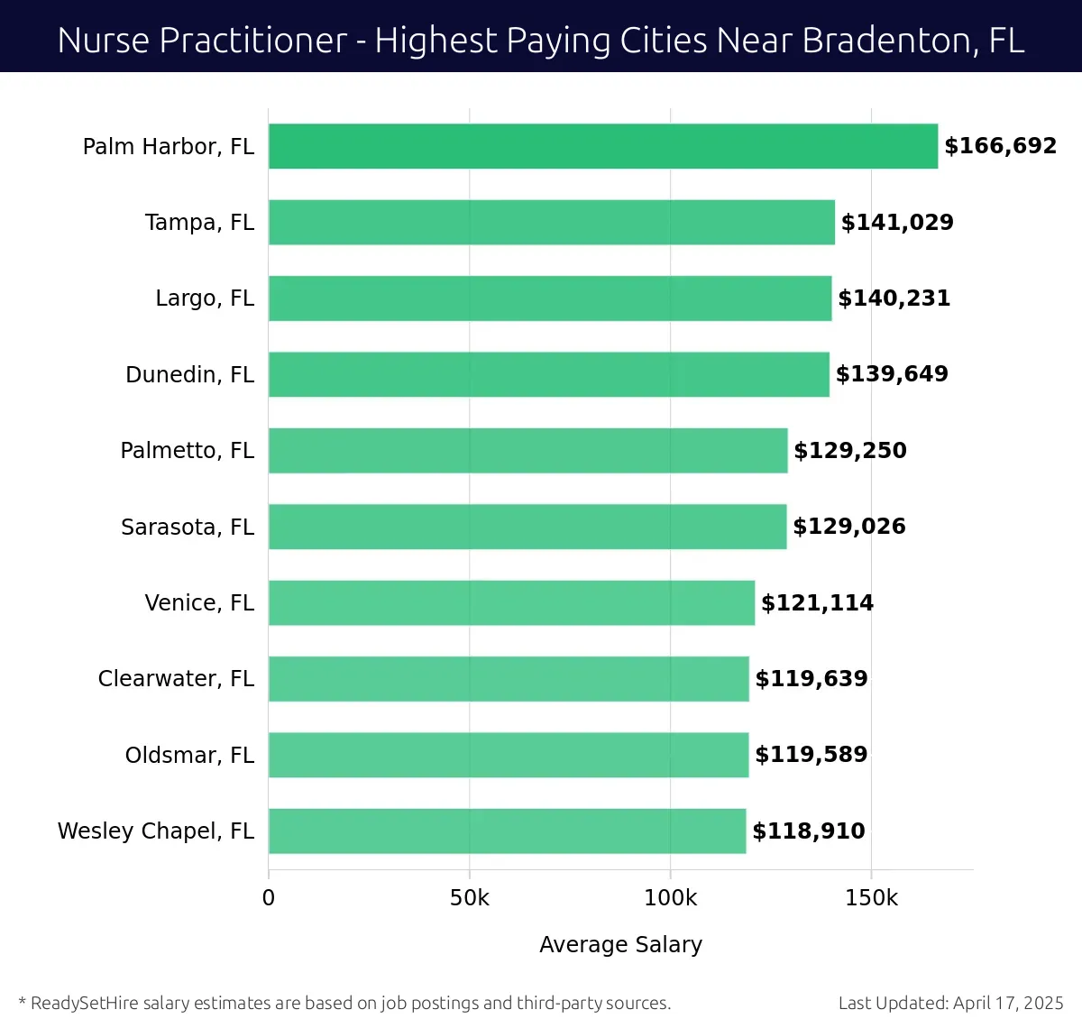 Graph displaying highest paying cities salaries for Nurse Practitioner jobs near Bradenton, FL, highlighting Palm Harbor, FL with the highest at $166,692 and Wesley Chapel, FL with the lowest at $118,910.