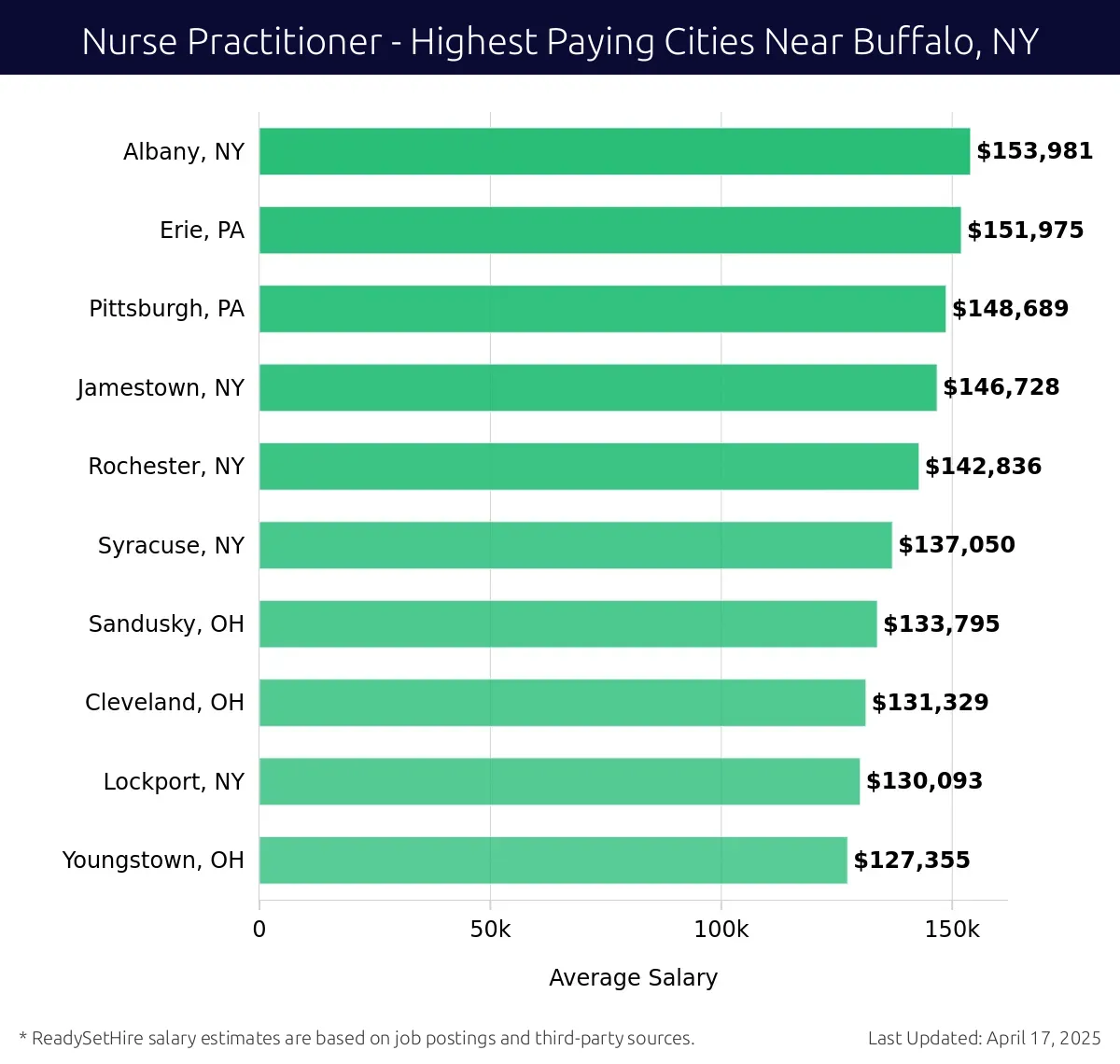 Graph displaying highest paying cities salaries for Nurse Practitioner jobs near Buffalo, NY, highlighting Albany, NY with the highest at $153,981 and Youngstown, OH with the lowest at $127,355.