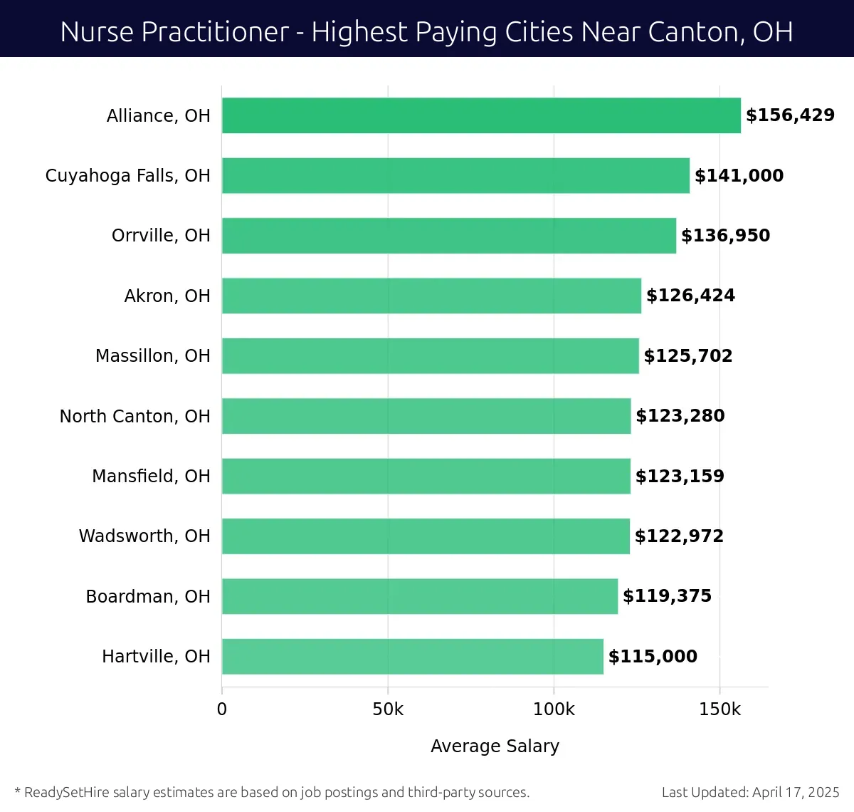 Graph displaying highest paying cities salaries for Nurse Practitioner jobs near Canton, OH, highlighting Alliance, OH with the highest at $156,429 and Hartville, OH with the lowest at $115,000.